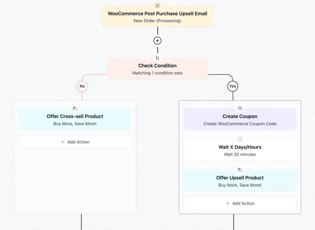 WooCommerce Post Purchase Upsell Automation